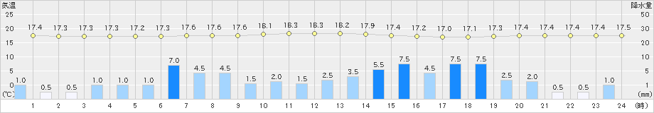 別海(>2019年08月16日)のアメダスグラフ