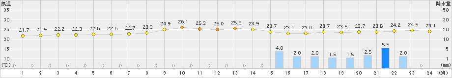 せたな(>2019年08月16日)のアメダスグラフ