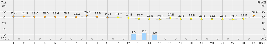 名取(>2019年08月16日)のアメダスグラフ