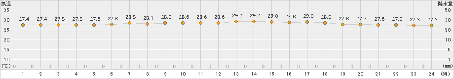 龍ケ崎(>2019年08月16日)のアメダスグラフ