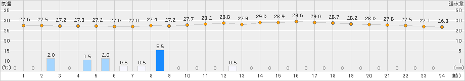 富士(>2019年08月16日)のアメダスグラフ