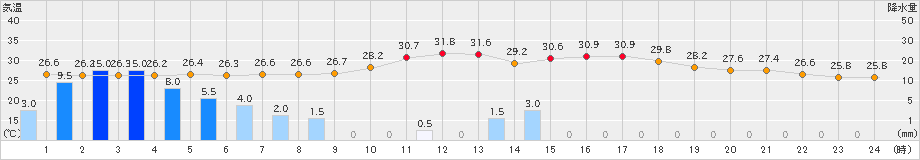 多治見(>2019年08月16日)のアメダスグラフ