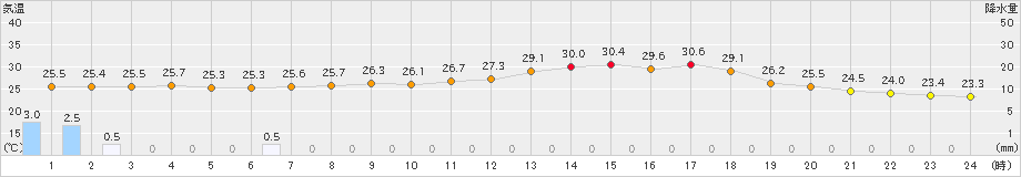 久世(>2019年08月16日)のアメダスグラフ