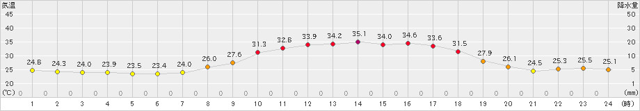 日向(>2019年08月16日)のアメダスグラフ