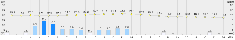 朱鞠内(>2019年08月17日)のアメダスグラフ