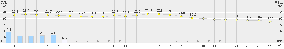 喜茂別(>2019年08月17日)のアメダスグラフ