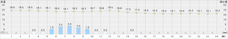 興部(>2019年08月17日)のアメダスグラフ