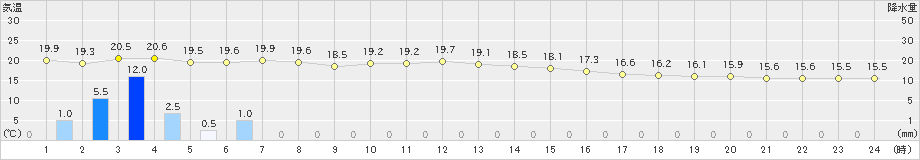 厚床(>2019年08月17日)のアメダスグラフ