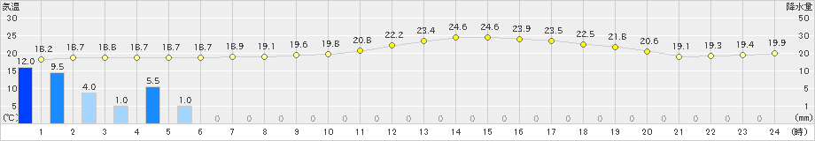 中徹別(>2019年08月17日)のアメダスグラフ