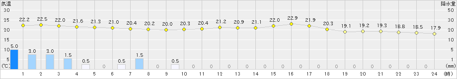 大滝(>2019年08月17日)のアメダスグラフ
