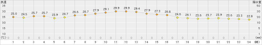 六ケ所(>2019年08月17日)のアメダスグラフ