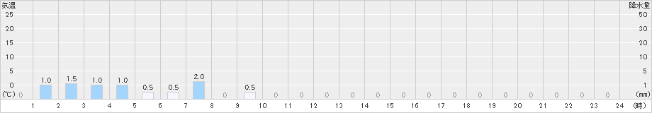 岳(>2019年08月17日)のアメダスグラフ