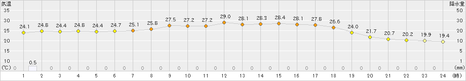 葛巻(>2019年08月17日)のアメダスグラフ