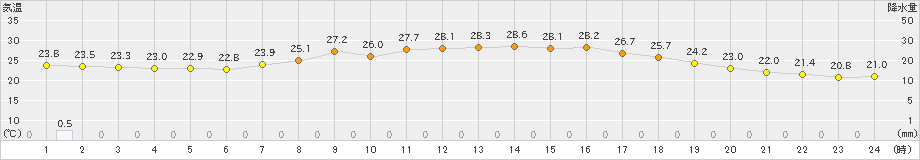 只見(>2019年08月17日)のアメダスグラフ