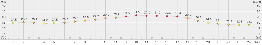 能勢(>2019年08月17日)のアメダスグラフ