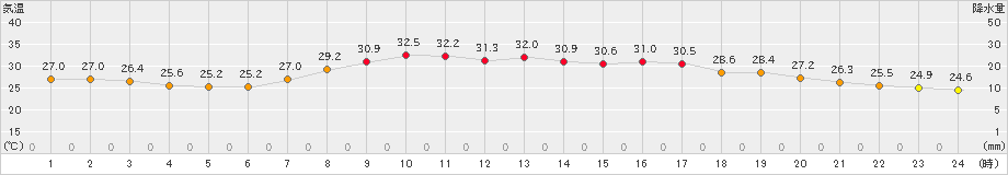 鳥取(>2019年08月17日)のアメダスグラフ