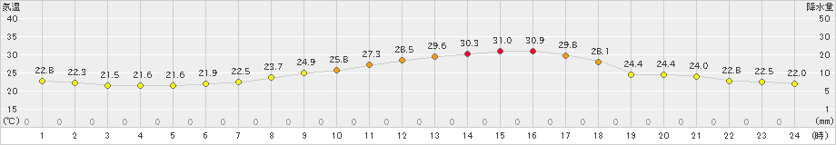 猪苗代(>2019年08月18日)のアメダスグラフ