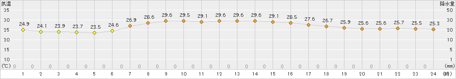 香取(>2019年08月18日)のアメダスグラフ