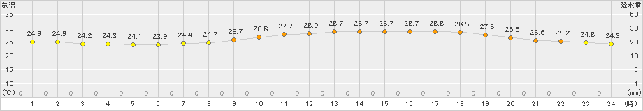 飯塚(>2019年08月18日)のアメダスグラフ