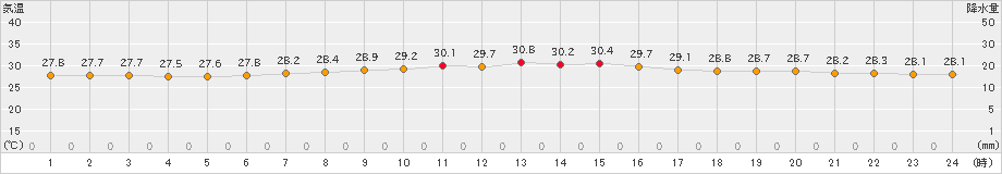 沖永良部(>2019年08月18日)のアメダスグラフ
