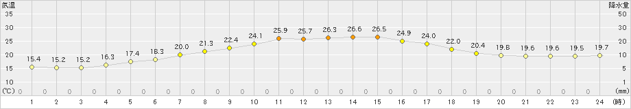 厚田(>2019年08月19日)のアメダスグラフ