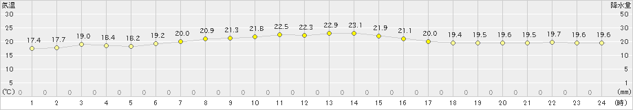 千歳(>2019年08月19日)のアメダスグラフ