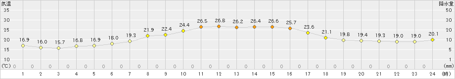 美唄(>2019年08月19日)のアメダスグラフ