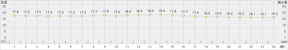 糠内(>2019年08月19日)のアメダスグラフ