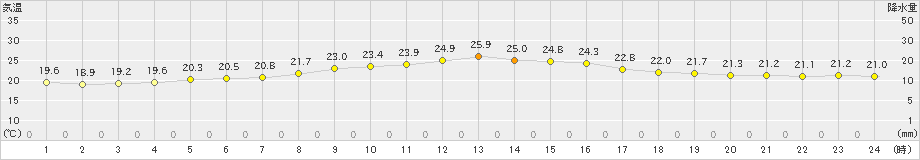 飯舘(>2019年08月19日)のアメダスグラフ