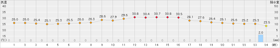 宇都宮(>2019年08月19日)のアメダスグラフ