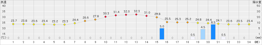 南信濃(>2019年08月19日)のアメダスグラフ