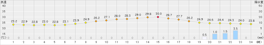 大月(>2019年08月19日)のアメダスグラフ