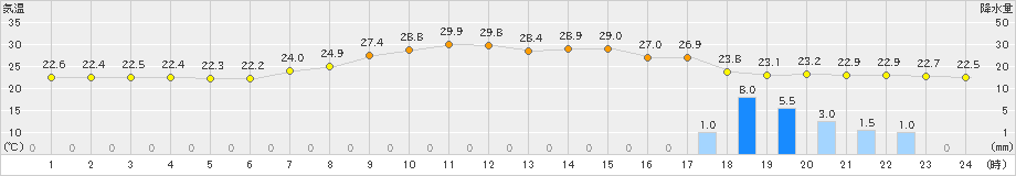 古関(>2019年08月19日)のアメダスグラフ