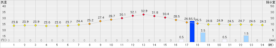 切石(>2019年08月19日)のアメダスグラフ