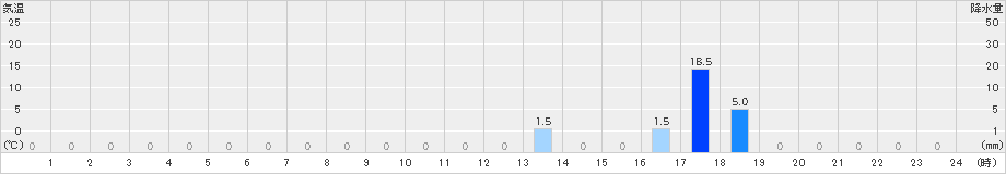 名張(>2019年08月19日)のアメダスグラフ