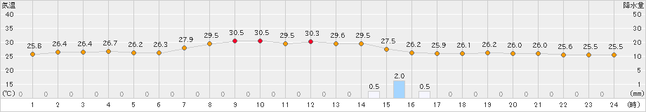 糸魚川(>2019年08月19日)のアメダスグラフ