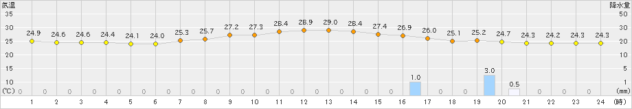 三田(>2019年08月19日)のアメダスグラフ