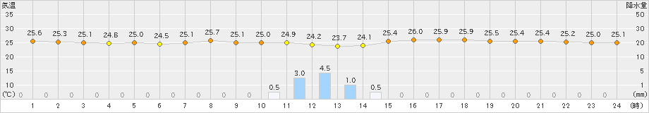 南国日章(>2019年08月19日)のアメダスグラフ