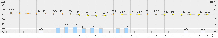 佐賀(>2019年08月19日)のアメダスグラフ