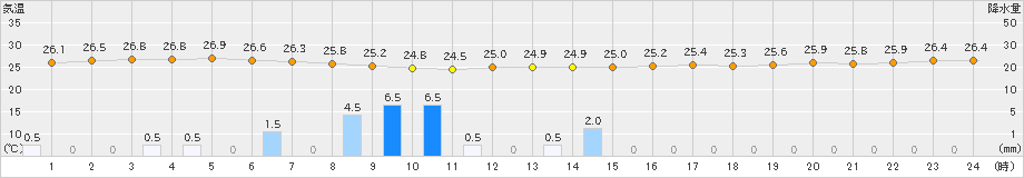 清水(>2019年08月19日)のアメダスグラフ