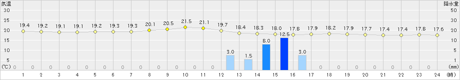 石狩(>2019年08月20日)のアメダスグラフ