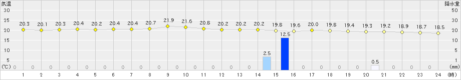 蘭越(>2019年08月20日)のアメダスグラフ