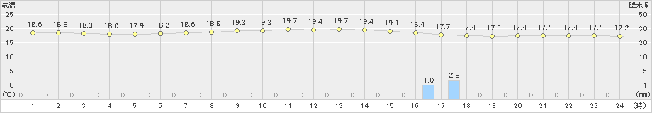 穂別(>2019年08月20日)のアメダスグラフ