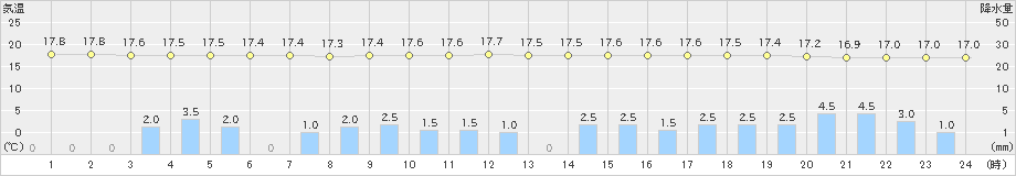 登別(>2019年08月20日)のアメダスグラフ