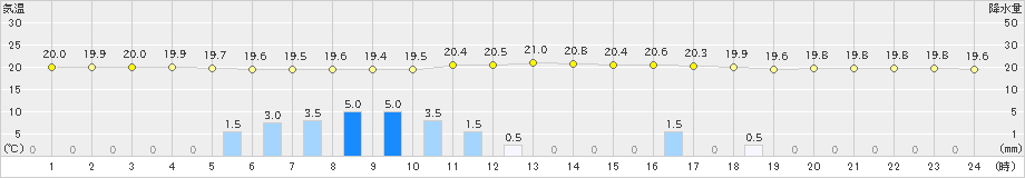 軽米(>2019年08月20日)のアメダスグラフ