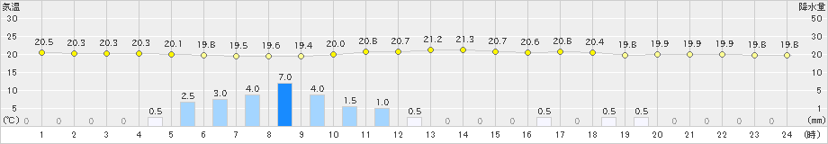 二戸(>2019年08月20日)のアメダスグラフ