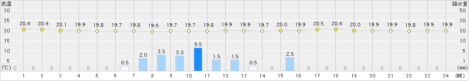 岩泉(>2019年08月20日)のアメダスグラフ