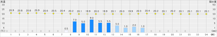 宮古(>2019年08月20日)のアメダスグラフ