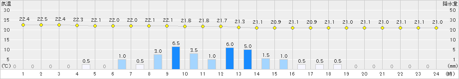 釜石(>2019年08月20日)のアメダスグラフ