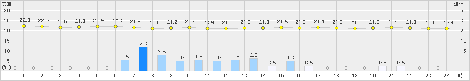 若柳(>2019年08月20日)のアメダスグラフ